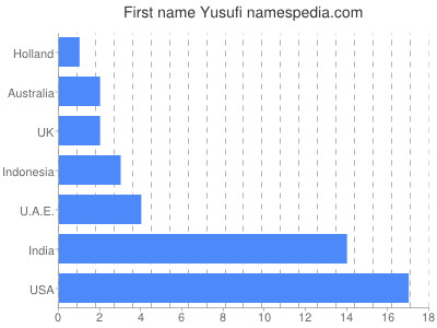 Given name Yusufi