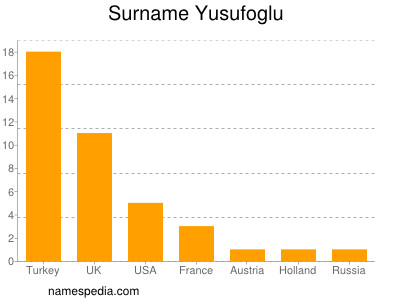 Familiennamen Yusufoglu