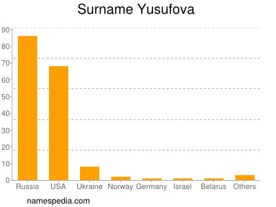 Familiennamen Yusufova