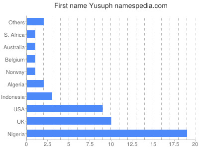 Given name Yusuph