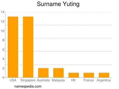 Surname Yuting