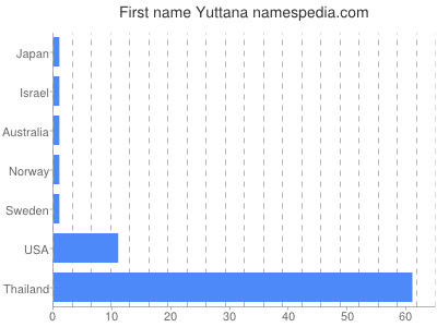 Vornamen Yuttana