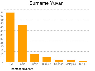 Surname Yuvan
