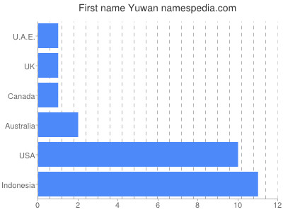 Given name Yuwan