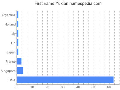 Vornamen Yuxian