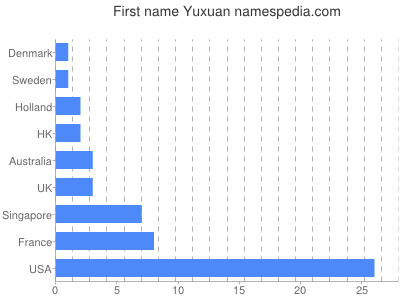 prenom Yuxuan