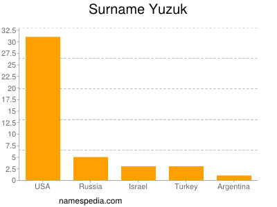 Surname Yuzuk