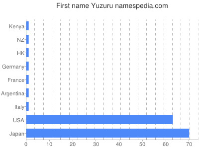 Given name Yuzuru