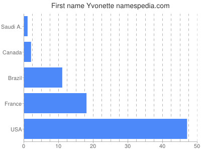 Given name Yvonette