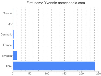 Given name Yvonnie