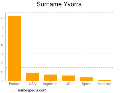 Surname Yvorra