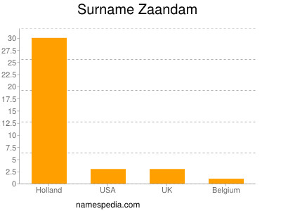 nom Zaandam