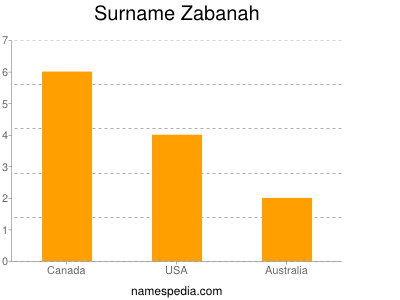 Surname Zabanah
