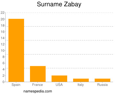 Surname Zabay