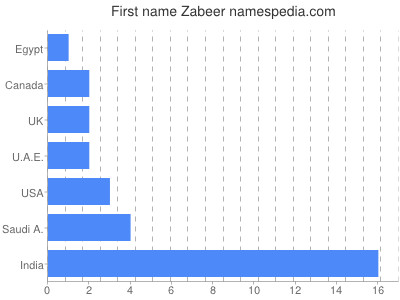 Given name Zabeer