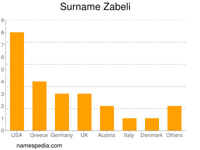 Surname Zabeli