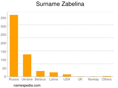 Surname Zabelina