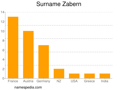 Surname Zabern