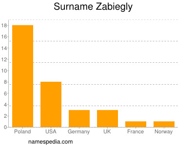 Surname Zabiegly
