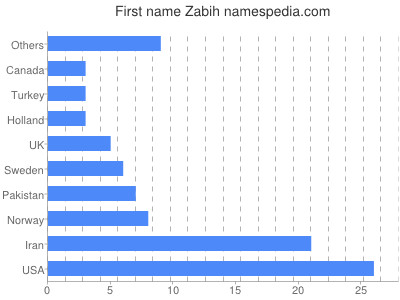 Given name Zabih