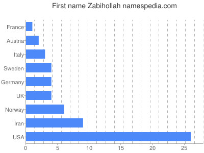 Given name Zabihollah