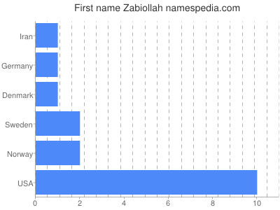 Given name Zabiollah