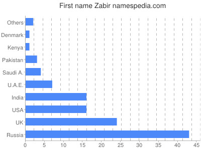 Vornamen Zabir