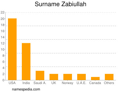 Surname Zabiullah