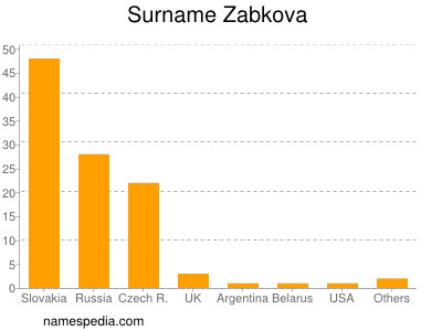Surname Zabkova