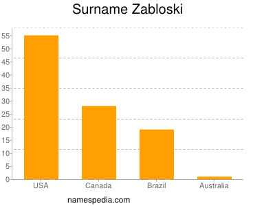 Surname Zabloski