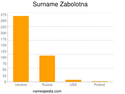 Surname Zabolotna