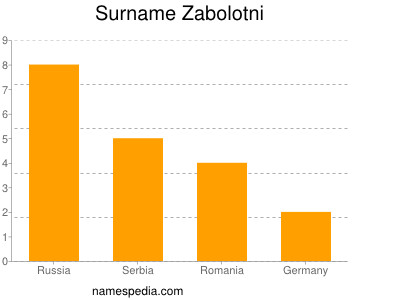 Surname Zabolotni