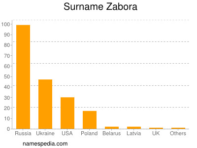 Surname Zabora