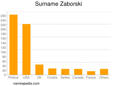 Surname Zaborski