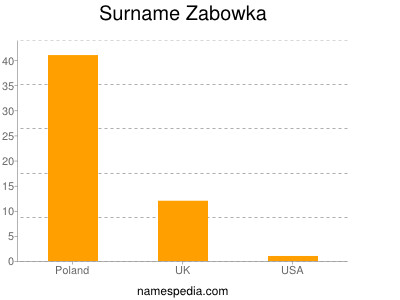 Surname Zabowka