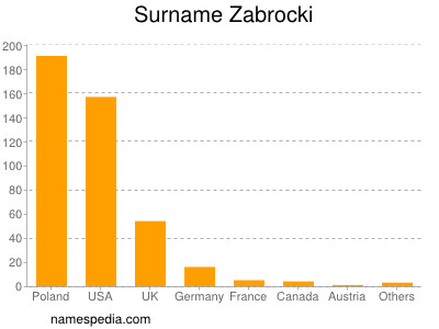 Surname Zabrocki