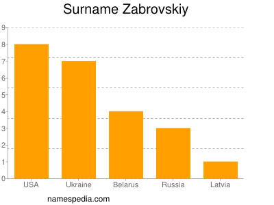 Surname Zabrovskiy