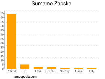 Surname Zabska