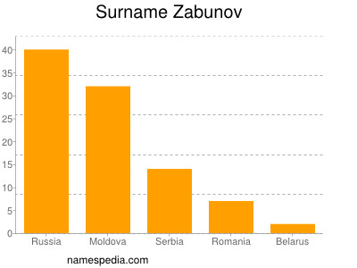 Surname Zabunov