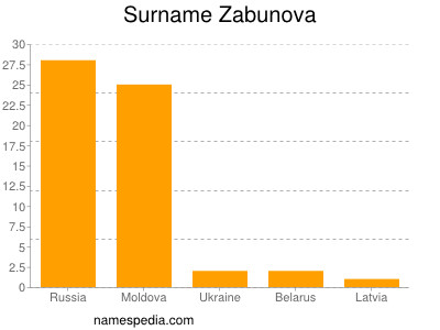 Surname Zabunova