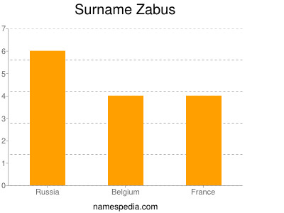 Surname Zabus