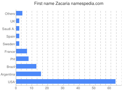 prenom Zacaria