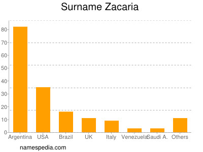 nom Zacaria