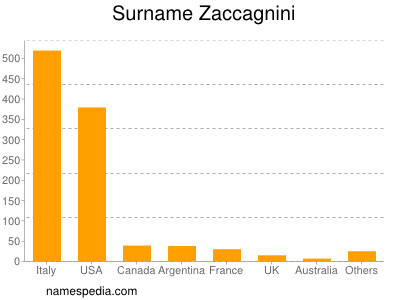 Surname Zaccagnini