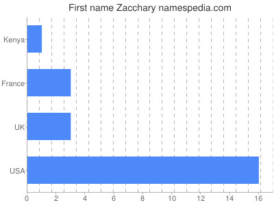 Given name Zacchary