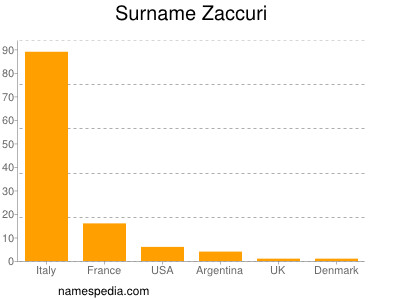 Surname Zaccuri