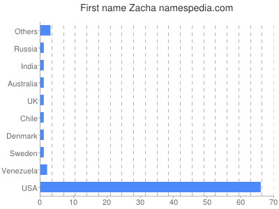 Given name Zacha