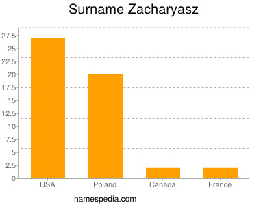 Surname Zacharyasz