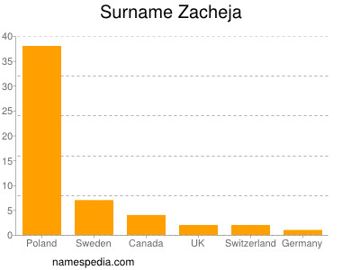 Surname Zacheja