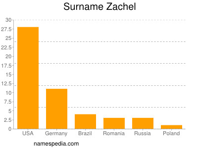 Surname Zachel